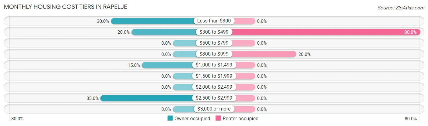 Monthly Housing Cost Tiers in Rapelje