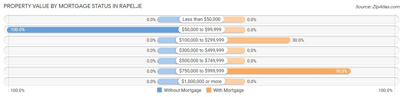 Property Value by Mortgage Status in Rapelje