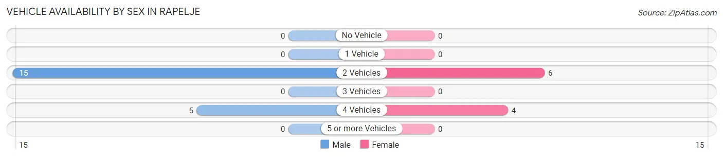 Vehicle Availability by Sex in Rapelje
