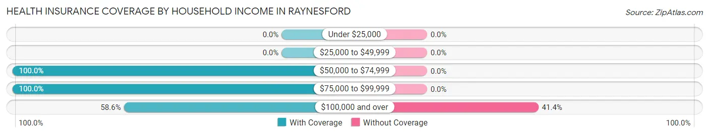 Health Insurance Coverage by Household Income in Raynesford