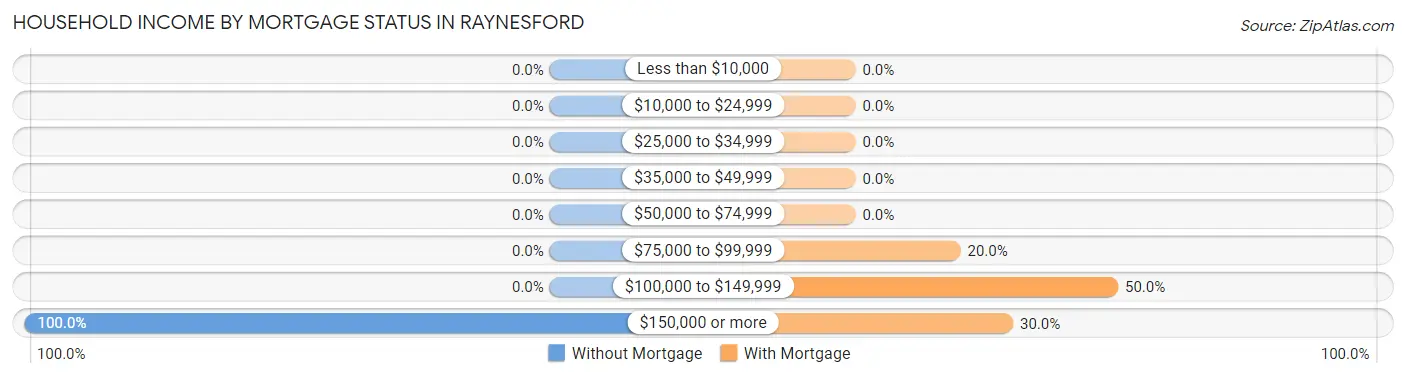 Household Income by Mortgage Status in Raynesford