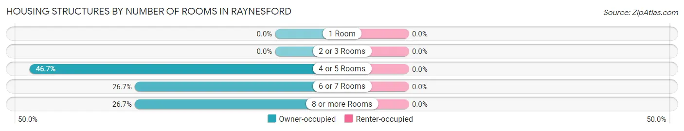 Housing Structures by Number of Rooms in Raynesford
