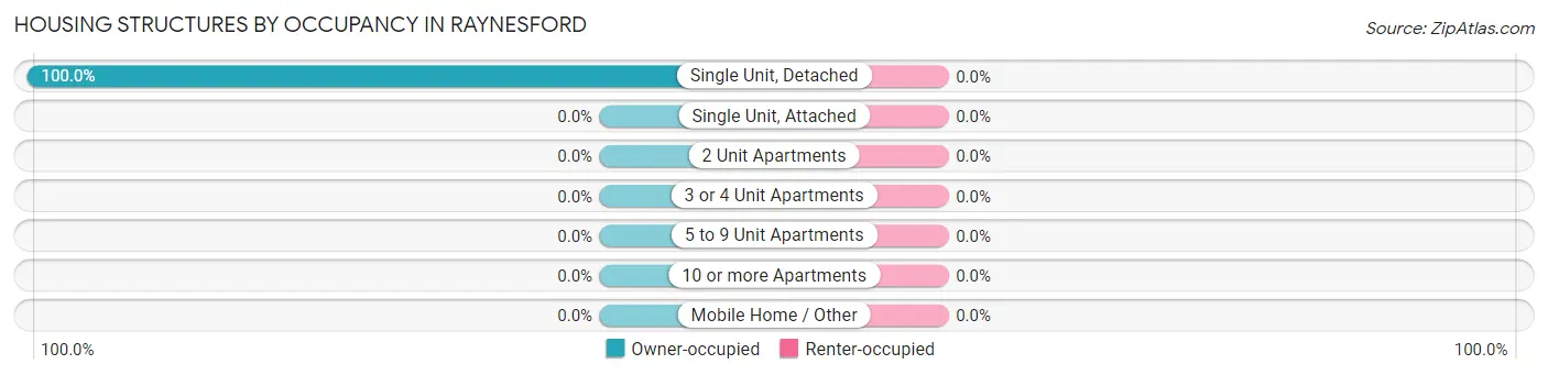 Housing Structures by Occupancy in Raynesford
