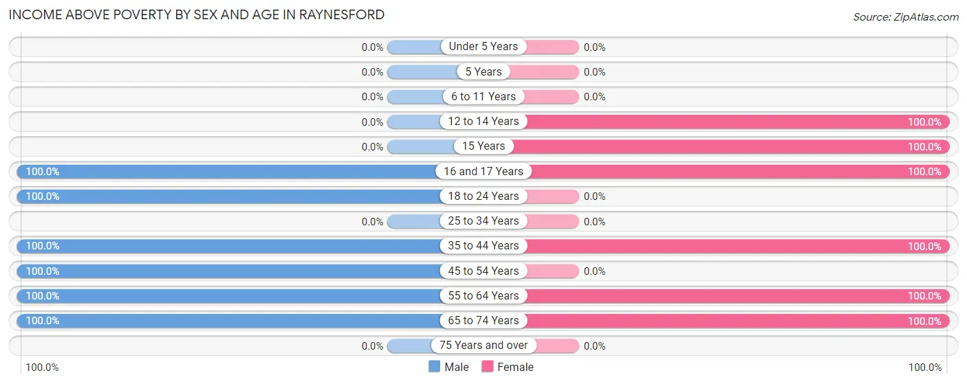 Income Above Poverty by Sex and Age in Raynesford