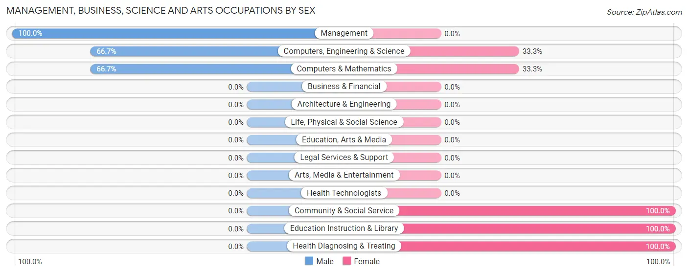 Management, Business, Science and Arts Occupations by Sex in Raynesford