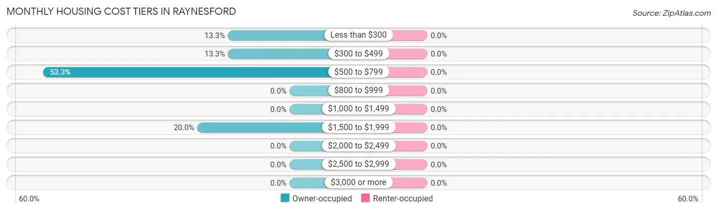 Monthly Housing Cost Tiers in Raynesford