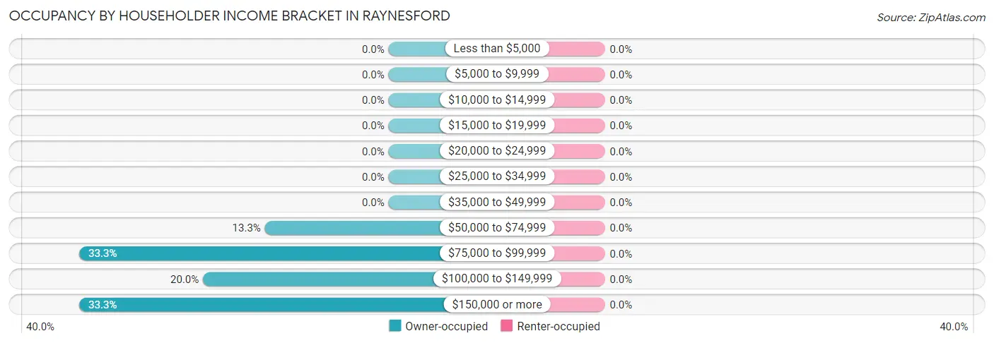 Occupancy by Householder Income Bracket in Raynesford
