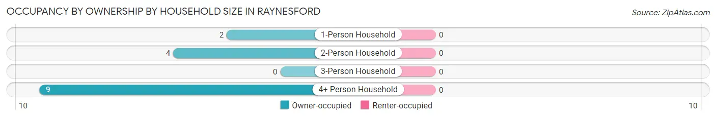 Occupancy by Ownership by Household Size in Raynesford