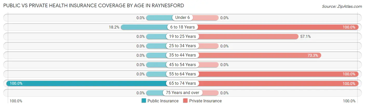 Public vs Private Health Insurance Coverage by Age in Raynesford