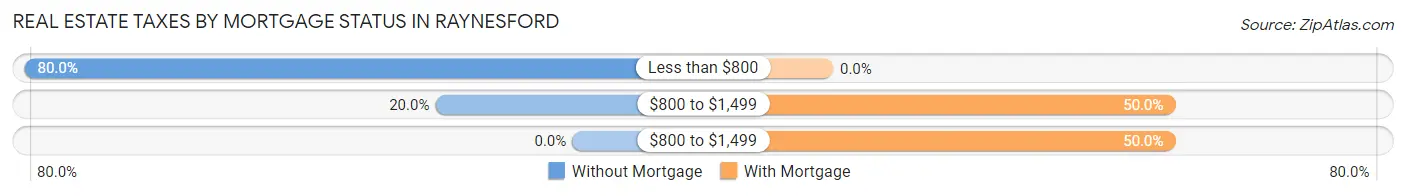 Real Estate Taxes by Mortgage Status in Raynesford