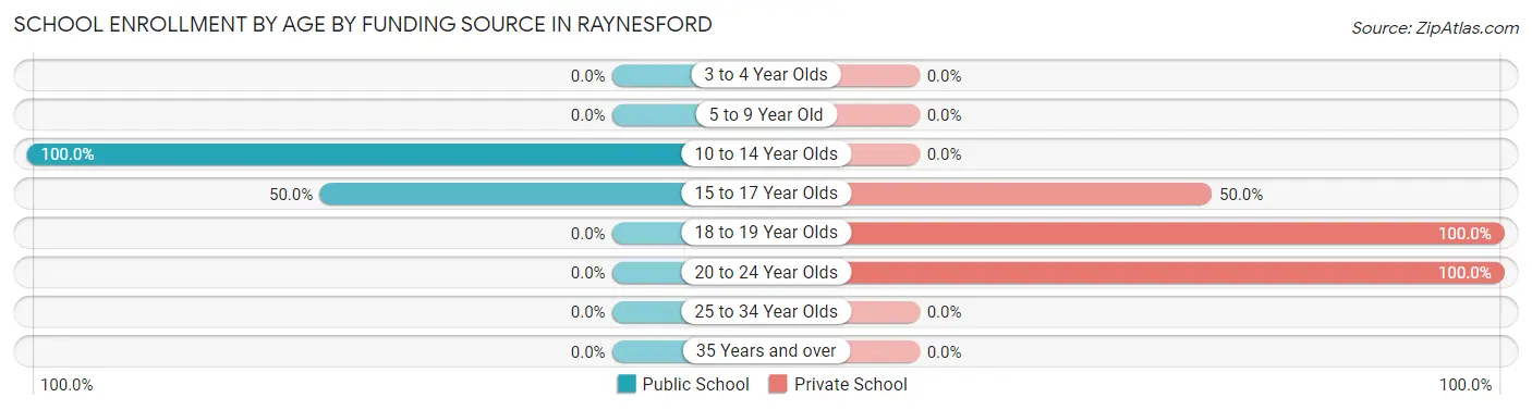 School Enrollment by Age by Funding Source in Raynesford