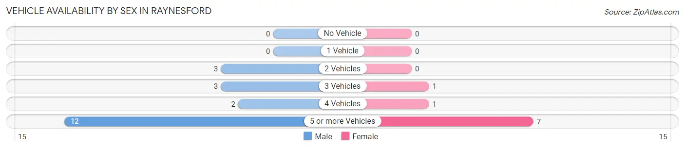 Vehicle Availability by Sex in Raynesford