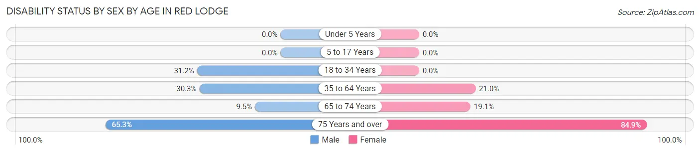 Disability Status by Sex by Age in Red Lodge