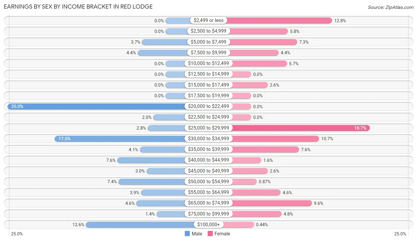 Earnings by Sex by Income Bracket in Red Lodge