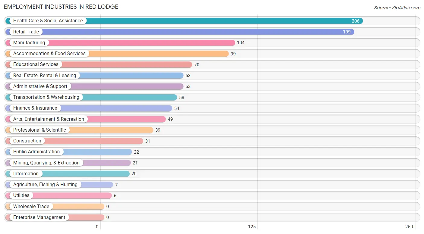 Employment Industries in Red Lodge