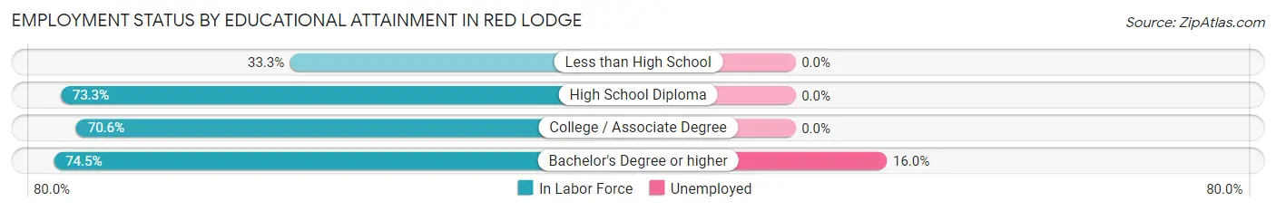 Employment Status by Educational Attainment in Red Lodge