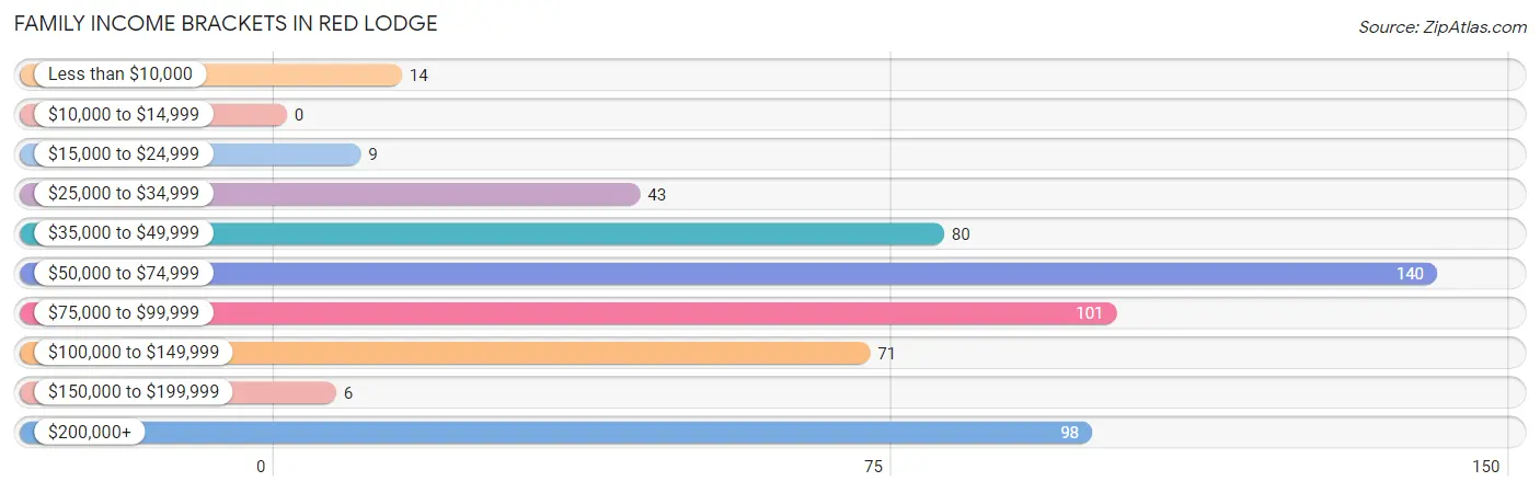 Family Income Brackets in Red Lodge