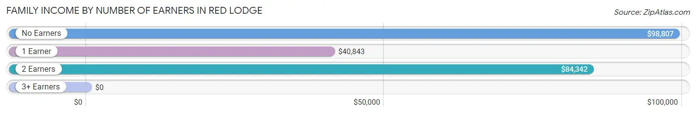 Family Income by Number of Earners in Red Lodge