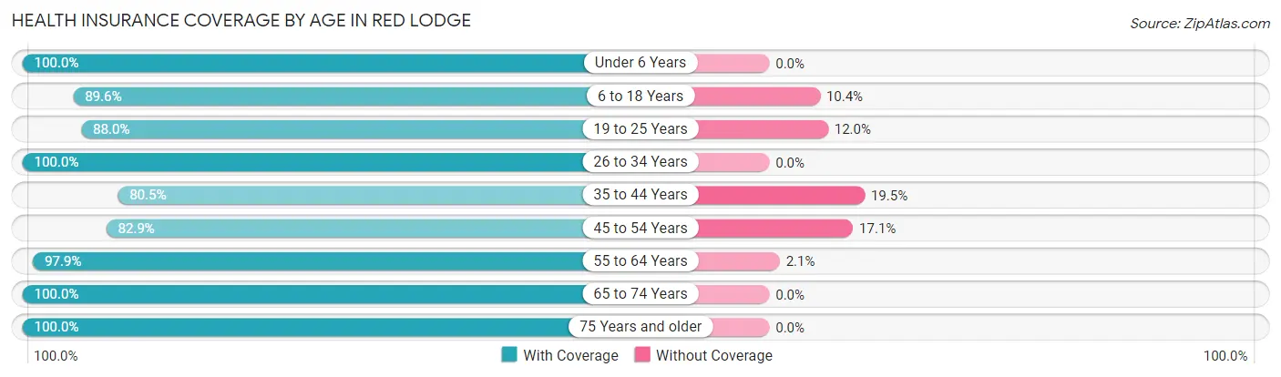 Health Insurance Coverage by Age in Red Lodge