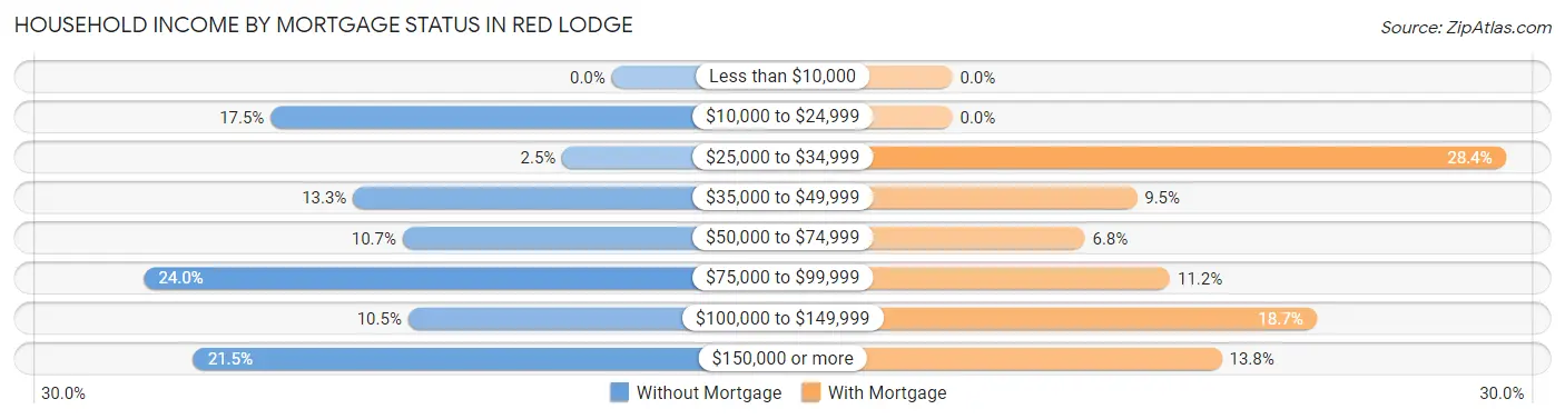 Household Income by Mortgage Status in Red Lodge