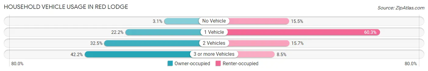 Household Vehicle Usage in Red Lodge