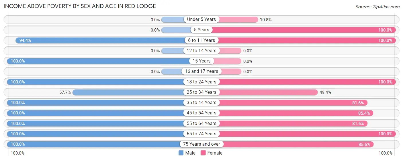 Income Above Poverty by Sex and Age in Red Lodge