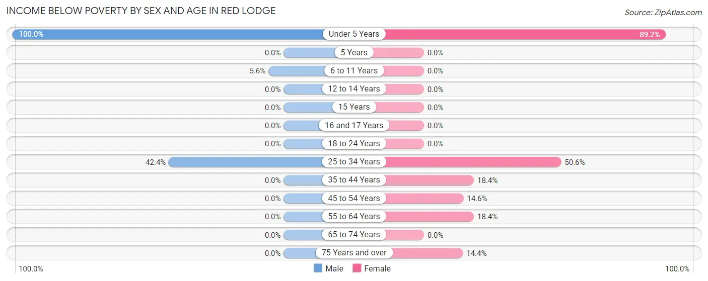 Income Below Poverty by Sex and Age in Red Lodge