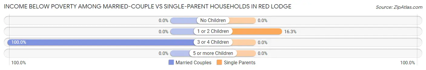 Income Below Poverty Among Married-Couple vs Single-Parent Households in Red Lodge