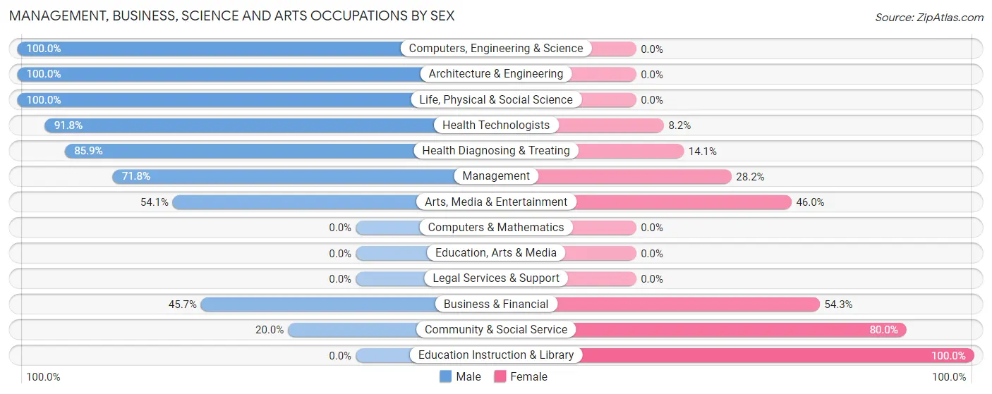 Management, Business, Science and Arts Occupations by Sex in Red Lodge