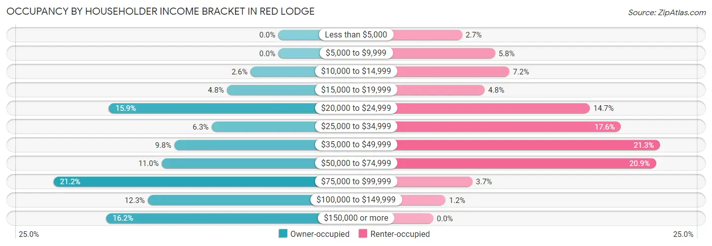 Occupancy by Householder Income Bracket in Red Lodge
