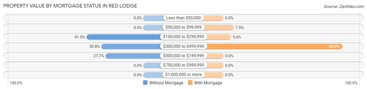 Property Value by Mortgage Status in Red Lodge