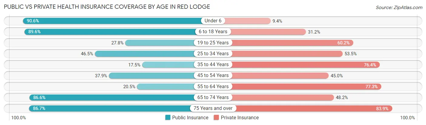 Public vs Private Health Insurance Coverage by Age in Red Lodge