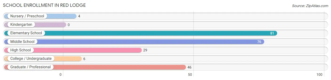 School Enrollment in Red Lodge