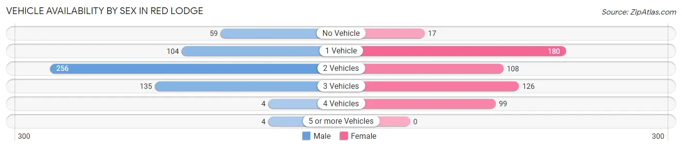 Vehicle Availability by Sex in Red Lodge