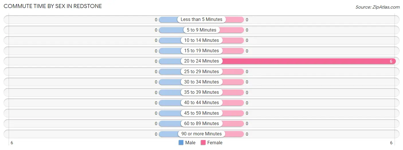 Commute Time by Sex in Redstone