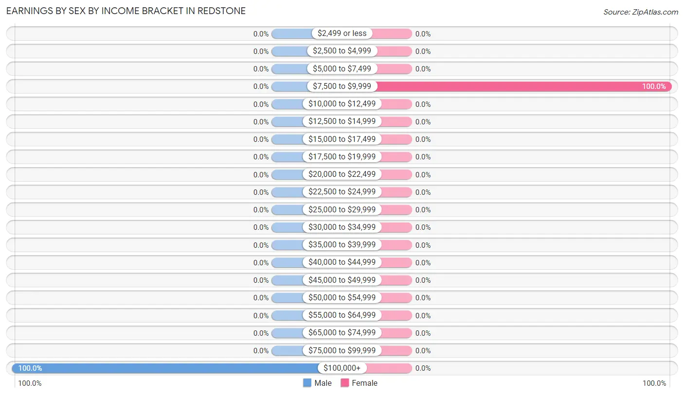 Earnings by Sex by Income Bracket in Redstone