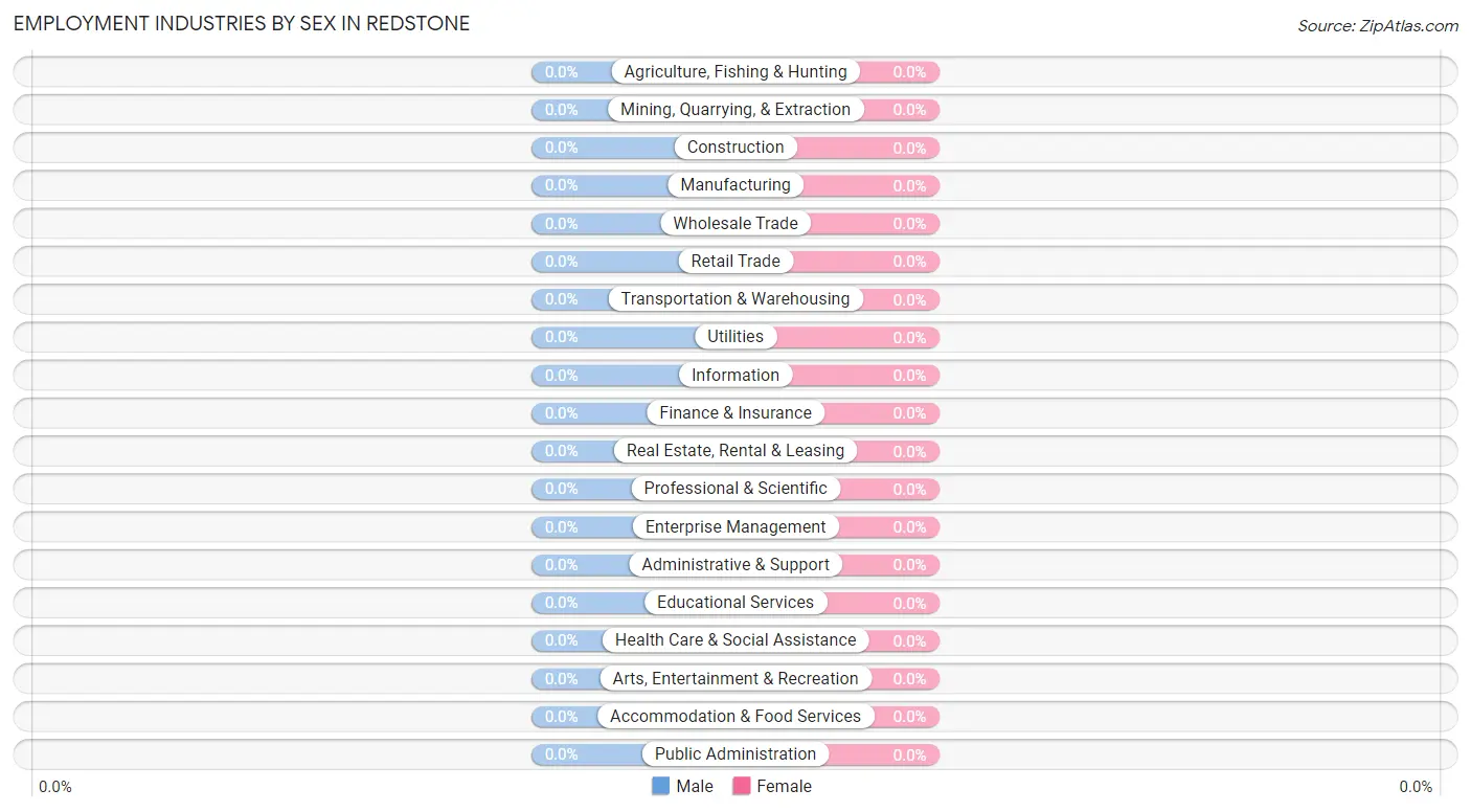 Employment Industries by Sex in Redstone