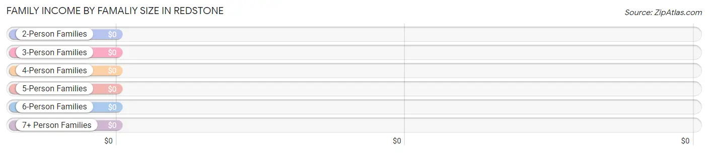 Family Income by Famaliy Size in Redstone