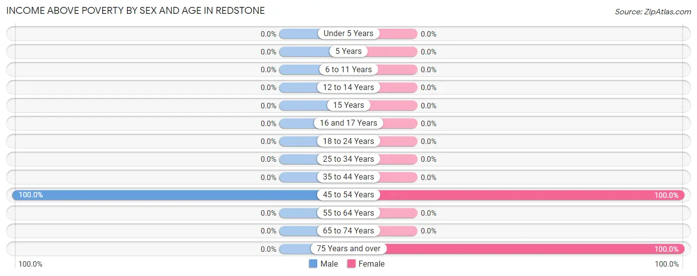 Income Above Poverty by Sex and Age in Redstone