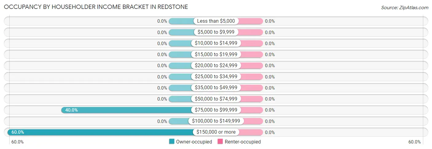 Occupancy by Householder Income Bracket in Redstone