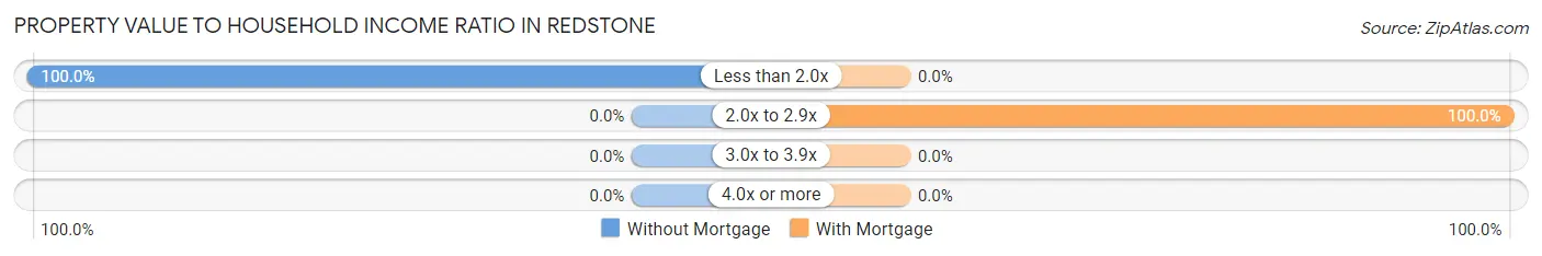 Property Value to Household Income Ratio in Redstone