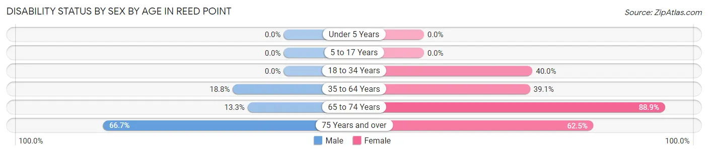 Disability Status by Sex by Age in Reed Point