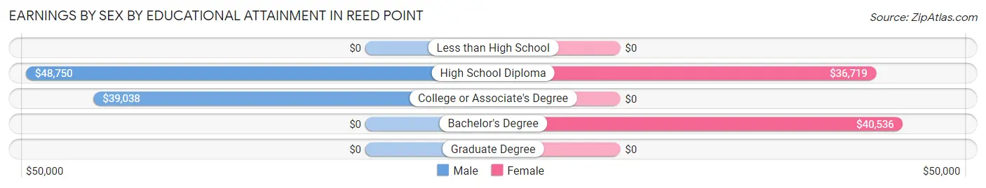 Earnings by Sex by Educational Attainment in Reed Point