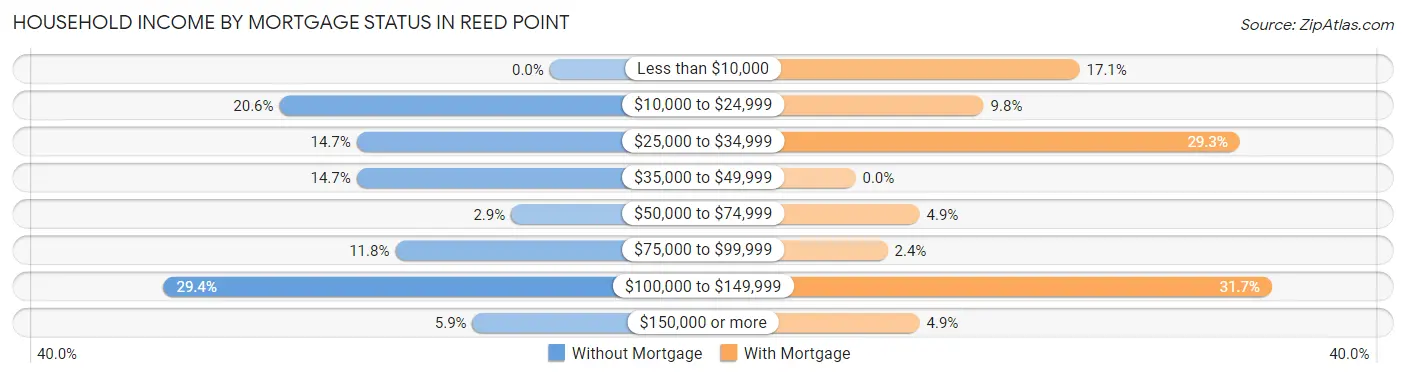Household Income by Mortgage Status in Reed Point
