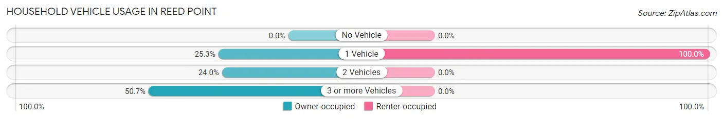 Household Vehicle Usage in Reed Point