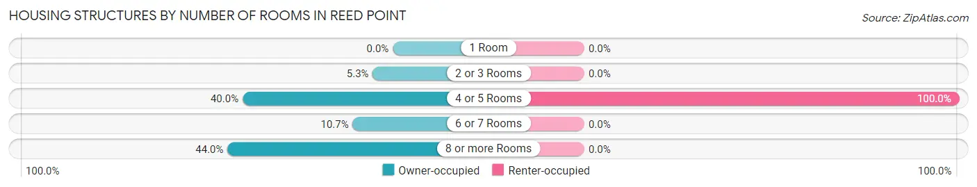 Housing Structures by Number of Rooms in Reed Point