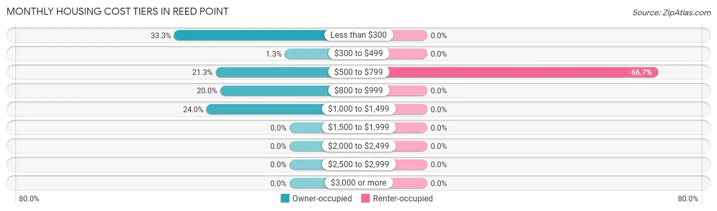 Monthly Housing Cost Tiers in Reed Point