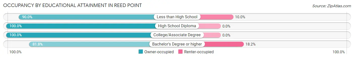Occupancy by Educational Attainment in Reed Point