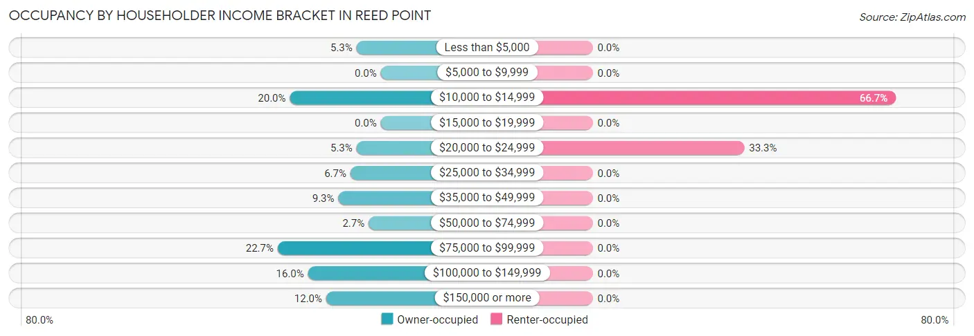 Occupancy by Householder Income Bracket in Reed Point