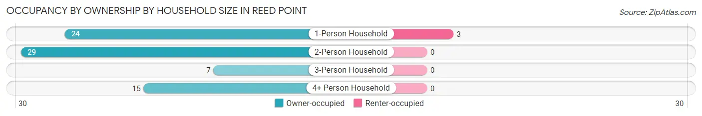 Occupancy by Ownership by Household Size in Reed Point